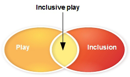 disability and Inclusion play