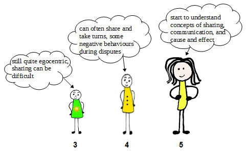 3 4 5 perceptions