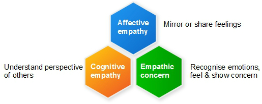 3 kinds of empathy in the early years
