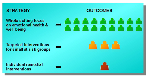 Impact of interventions