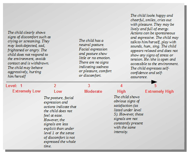 Leuven scale of well-being