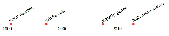 empathy in the early years research timeline