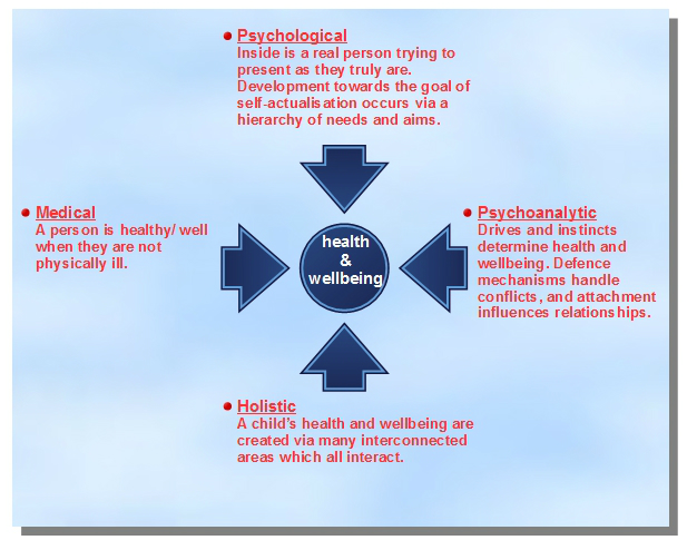 four perspectives on wellbeing
